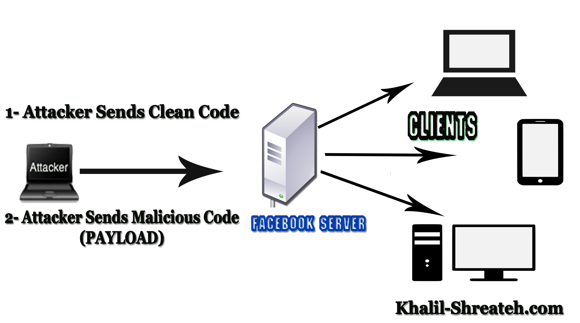 واجهة فيسبوك تُظهر رسالة خطأ بعد استغلال ثغرة RCC، مما يمنع المستخدمين من التحكم في المنشور